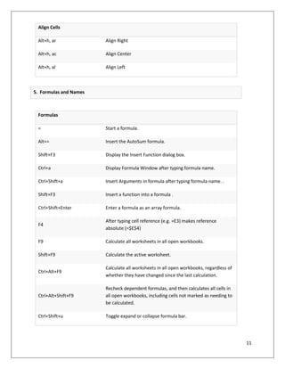 11
Align Cells
Alt+h, ar Align Right
Alt+h, ac Align Center
Alt+h, al Align Left
Formulas
= Start a formula.
Alt+= Insert the AutoSum formula.
Shift+F3 Display the Insert Function dialog box.
Ctrl+a Display Formula Window after typing formula name.
Ctrl+Shift+a Insert Arguments in formula after typing formula name. .
Shift+F3 Insert a function into a formula .
Ctrl+Shift+Enter Enter a formula as an array formula.
F4
After typing cell reference (e.g. =E3) makes reference
absolute (=$E$4)
F9 Calculate all worksheets in all open workbooks.
Shift+F9 Calculate the active worksheet.
Ctrl+Alt+F9
Calculate all worksheets in all open workbooks, regardless of
whether they have changed since the last calculation.
Ctrl+Alt+Shift+F9
Recheck dependent formulas, and then calculates all cells in
all open workbooks, including cells not marked as needing to
be calculated.
Ctrl+Shift+u Toggle expand or collapse formula bar.
5. Formulas and Names
 