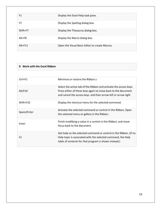 14
F1 Display the Excel Help task pane.
F7 Display the Spelling dialog box.
Shift+F7 Display the Thesaurus dialog box.
Alt+F8 Display the Macro dialog box.
Alt+F11 Open the Visual Basic Editor to create Macros.
Ctrl+F1 Minimize or restore the Ribbon.s
Alt/F10
Select the active tab of the Ribbon and activate the access keys.
Press either of these keys again to move back to the document
and cancel the access keys. and then arrow left or arrow right
Shift+F10 Display the shortcut menu for the selected command.
Space/Enter
Activate the selected command or control in the Ribbon, Open
the selected menu or gallery in the Ribbon..
Enter
Finish modifying a value in a control in the Ribbon, and move
focus back to the document.
F1
Get help on the selected command or control in the Ribbon. (If no
Help topic is associated with the selected command, the Help
table of contents for that program is shown instead.)
9. Work with the Excel Ribbon
 