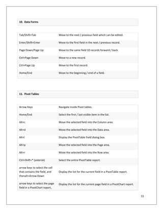 15
Tab/Shift+Tab Move to the next / previous field which can be edited.
Enter/Shift+Enter Move to the first field in the next / previous record.
Page Down/Page Up Move to the same field 10 records forward / back.
Ctrl+Page Down Move to a new record.
Ctrl+Page Up Move to the first record.
Home/End Move to the beginning / end of a field.
Arrow Keys Navigate inside Pivot tables.
Home/End Select the first / last visible item in the list.
Alt+c Move the selected field into the Column area.
Alt+d Move the selected field into the Data area.
Alt+l Display the PivotTable Field dialog box.
Alt+p Move the selected field into the Page area.
Alt+r Move the selected field into the Row area.
Ctrl+Shift+* (asterisk) Select the entire PivotTable report.
arrow keys to select the cell
that contains the field, and
thenalt+Arrow Down
Display the list for the current field in a PivotTable report.
arrow keys to select the page
field in a PivotChart report,
Display the list for the current page field in a PivotChart report.
10. Data Forms
11. Pivot Tables
 