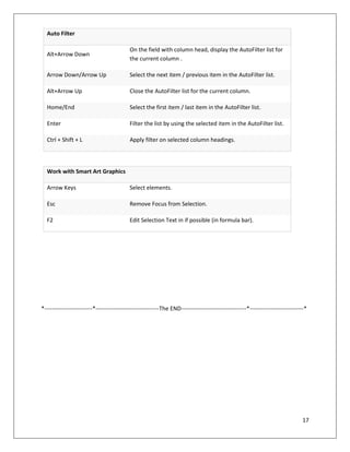 17
Auto Filter
Alt+Arrow Down
On the field with column head, display the AutoFilter list for
the current column .
Arrow Down/Arrow Up Select the next item / previous item in the AutoFilter list.
Alt+Arrow Up Close the AutoFilter list for the current column.
Home/End Select the first item / last item in the AutoFilter list.
Enter Filter the list by using the selected item in the AutoFilter list.
Ctrl + Shift + L Apply filter on selected column headings.
Work with Smart Art Graphics
Arrow Keys Select elements.
Esc Remove Focus from Selection.
F2 Edit Selection Text in if possible (in formula bar).
*-------------------------*---------------------------------The END----------------------------------*----------------------------*
 