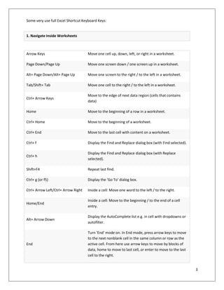 3
Some very use full Excel Shortcut Keyboard Keys:
Arrow Keys Move one cell up, down, left, or right in a worksheet.
Page Down/Page Up Move one screen down / one screen up in a worksheet.
Alt+ Page Down/Alt+ Page Up Move one screen to the right / to the left in a worksheet.
Tab/Shift+ Tab Move one cell to the right / to the left in a worksheet.
Ctrl+ Arrow Keys
Move to the edge of next data region (cells that contains
data)
Home Move to the beginning of a row in a worksheet.
Ctrl+ Home Move to the beginning of a worksheet.
Ctrl+ End Move to the last cell with content on a worksheet.
Ctrl+ f Display the Find and Replace dialog box (with Find selected).
Ctrl+ h
Display the Find and Replace dialog box (with Replace
selected).
Shift+F4 Repeat last find.
Ctrl+ g (or f5) Display the 'Go To' dialog box.
Ctrl+ Arrow Left/Ctrl+ Arrow Right Inside a cell: Move one word to the left / to the right.
Home/End
Inside a cell: Move to the beginning / to the end of a cell
entry.
Alt+ Arrow Down
Display the AutoComplete list e.g. in cell with dropdowns or
autofilter.
End
Turn 'End' mode on. In End mode, press arrow keys to move
to the next nonblank cell in the same column or row as the
active cell. From here use arrow keys to move by blocks of
data, home to move to last cell, or enter to move to the last
cell to the right.
1. Navigate Inside Worksheets
 