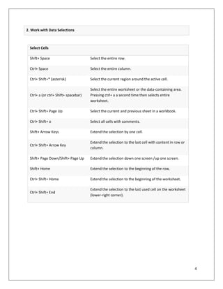 4
Select Cells
Shift+ Space Select the entire row.
Ctrl+ Space Select the entire column.
Ctrl+ Shift+* (asterisk) Select the current region around the active cell.
Ctrl+ a (or ctrl+ Shift+ spacebar)
Select the entire worksheet or the data-containing area.
Pressing ctrl+ a a second time then selects entire
worksheet.
Ctrl+ Shift+ Page Up Select the current and previous sheet in a workbook.
Ctrl+ Shift+ o Select all cells with comments.
Shift+ Arrow Keys Extend the selection by one cell.
Ctrl+ Shift+ Arrow Key
Extend the selection to the last cell with content in row or
column.
Shift+ Page Down/Shift+ Page Up Extend the selection down one screen /up one screen.
Shift+ Home Extend the selection to the beginning of the row.
Ctrl+ Shift+ Home Extend the selection to the beginning of the worksheet.
Ctrl+ Shift+ End
Extend the selection to the last used cell on the worksheet
(lower-right corner).
2. Work with Data Selections
 