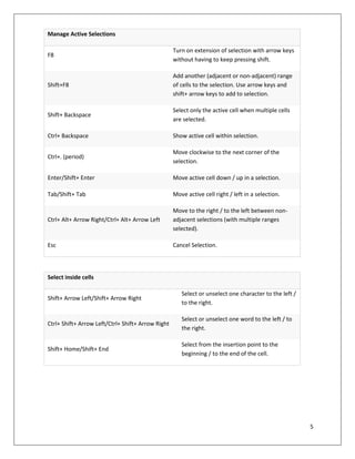 5
Manage Active Selections
F8
Turn on extension of selection with arrow keys
without having to keep pressing shift.
Shift+F8
Add another (adjacent or non-adjacent) range
of cells to the selection. Use arrow keys and
shift+ arrow keys to add to selection.
Shift+ Backspace
Select only the active cell when multiple cells
are selected.
Ctrl+ Backspace Show active cell within selection.
Ctrl+. (period)
Move clockwise to the next corner of the
selection.
Enter/Shift+ Enter Move active cell down / up in a selection.
Tab/Shift+ Tab Move active cell right / left in a selection.
Ctrl+ Alt+ Arrow Right/Ctrl+ Alt+ Arrow Left
Move to the right / to the left between non-
adjacent selections (with multiple ranges
selected).
Esc Cancel Selection.
Select inside cells
Shift+ Arrow Left/Shift+ Arrow Right
Select or unselect one character to the left /
to the right.
Ctrl+ Shift+ Arrow Left/Ctrl+ Shift+ Arrow Right
Select or unselect one word to the left / to
the right.
Shift+ Home/Shift+ End
Select from the insertion point to the
beginning / to the end of the cell.
 
