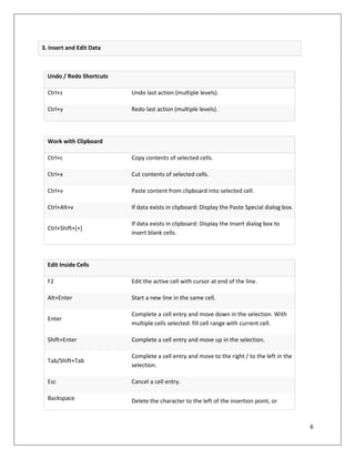 6
Undo / Redo Shortcuts
Ctrl+z Undo last action (multiple levels).
Ctrl+y Redo last action (multiple levels).
Work with Clipboard
Ctrl+c Copy contents of selected cells.
Ctrl+x Cut contents of selected cells.
Ctrl+v Paste content from clipboard into selected cell.
Ctrl+Alt+v If data exists in clipboard: Display the Paste Special dialog box.
Ctrl+Shift+[+]
If data exists in clipboard: Display the Insert dialog box to
insert blank cells.
Edit Inside Cells
F2 Edit the active cell with cursor at end of the line.
Alt+Enter Start a new line in the same cell.
Enter
Complete a cell entry and move down in the selection. With
multiple cells selected: fill cell range with current cell.
Shift+Enter Complete a cell entry and move up in the selection.
Tab/Shift+Tab
Complete a cell entry and move to the right / to the left in the
selection.
Esc Cancel a cell entry.
Backspace Delete the character to the left of the insertion point, or
3. Insert and Edit Data
 