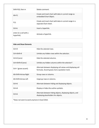 8
Shift+f10, then m Delete comment.
Alt+F1
Create and insert chart with data in current range as
embedded Chart Object.
F11
Create and insert chart with data in current range in a
separate Chart sheet.
Ctrl+k Insert a hyperlink.
enter (in a cell with a
hyperlink)
Activate a hyperlink.
Hide and Show Elements
Ctrl+9 Hide the selected rows.
Ctrl+Shift+9 Unhide any hidden rows within the selection.
Ctrl+0 (zero) Hide the selected columns.
Ctrl+Shift+0 (zero) Unhide any hidden columns within the selection*.
Ctrl+` (grave accent)
Alternate between displaying cell values and displaying cell
formulas. Accent grave /not a quotation mark.
Alt+Shift+Arrow Right Group rows or columns.
Alt+Shift+Arrow Left Ungroup rows or columns.
Ctrl+6 Alternate between hiding and displaying objects.
Ctrl+8 Display or hides the outline symbols.
Ctrl+6
Alternate between hiding objects, displaying objects, and
displaying placeholders for objects.
*Does not seem to work anymore in Excel 2010.
 