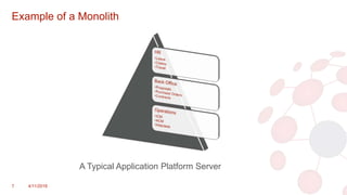 Example of a Monolith
7 4/11/2018
A Typical Application Platform Server
 