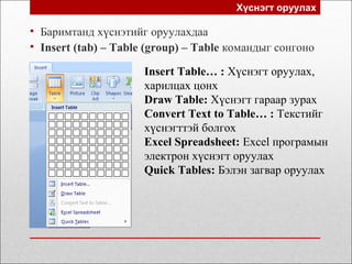 Хүснэгт оруулах
• Баримтанд хүснэтийг оруулахдаа
• Insert (tab) – Table (group) – Table командыг сонгоно
Insert Table… : Хүснэгт оруулах,
харилцах цонх
Draw Table: Хүснэгт гараар зурах
Convert Text to Table… : Текстийг
хүснэгттэй болгох
Excel Spreadsheet: Excel програмын
электрон хүснэгт оруулах
Quick Tables: Бэлэн загвар оруулах
 