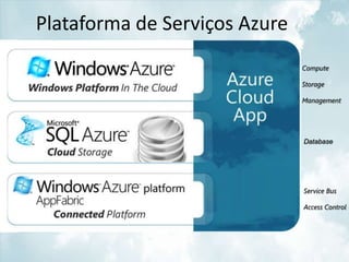 Plataforma de Serviços Azure
                               Compute

                               Storage

                               Management




                               Database




                               Service Bus

                               Access Control
 