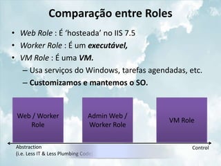 Comparação entre Roles
• Web Role : É ‘hosteada’ no IIS 7.5
• Worker Role : É um executável,
• VM Role : É uma VM.
   – Usa serviços do Windows, tarefas agendadas, etc.
   – Customizamos e mantemos o SO.


 Web / Worker                    Admin Web /
                                               VM Role
    Role                         Worker Role

 Abstraction                                         Control
 (i.e. Less IT & Less Plumbing Code)
 