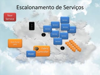 Escalonamento de Serviços
 Your
Service                                                    Service

                   D
                                            Service
                   N
                   S
                                                              Service
                                  Service                               Service

                              L             Service
                              B
                                                          Service


                                                Service
    Web Portal
      (API)
                                                          L
                            Fabric                        B


                         Controller
                 Model
 