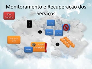 Monitoramento e Recuperação dos
Your       Serviços
Service
                   D
                                        Service
                   N
                   S
                                                            Service

                              L
                              B       Service     Service



    Web Portal
      (API)
                                                  L
                            Fabric                B


                         Controller
                 Model
 
