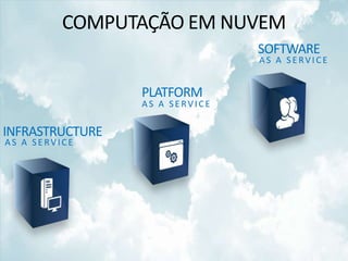 COMPUTAÇÃO EM NUVEM
                                SOFTWARE
                                AS A SERVICE


                 PLATFORM
                 AS A SERVICE

INFRASTRUCTURE
AS A SERVICE
 