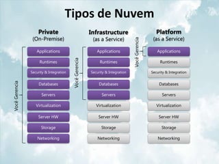 Tipos de Nuvem
                    Private                              Infrastructure                              Platform
                 (On-Premise)                             (as a Service)                           (as a Service)




                                                                                  Você Gerencia
                   Applications                             Applications                             Applications




                                         Você Gerencia
                     Runtimes                                 Runtimes                                 Runtimes

                Security & Integration                   Security & Integration                   Security & Integration
Você Gerencia




                    Databases                                Databases                                Databases

                      Servers                                  Servers                                  Servers

                   Virtualization                           Virtualization                           Virtualization

                    Server HW                                Server HW                                Server HW

                      Storage                                  Storage                                  Storage

                    Networking                               Networking                               Networking
 