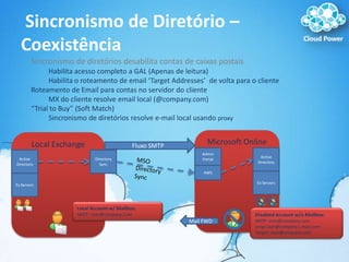  Sincronismo de Diretório – CoexistênciaSincronismo de diretóriosdesabilitacontas de caixaspostaisHabilitaacessocompleto a GAL (Apenas de leitura)Habilita o roteamento de email ‘Target Addresses’  de voltapara o clienteRoteamento de Email paracontas no servidor do clienteMX do cliente resolve email local (@company.com)“Trial to Buy” (Soft Match)Sincronismo de diretórios resolve e-mail local usandoproxyMicrosoft OnlineLocal ExchangeFluxo SMTPAdmin PortalActive DirectoryActive DirectoryDirectory SyncMSO Directory SyncAWSEx ServersEx ServersLocal Account w/ Mailbox:SMTP: User@company.ComDisabled Account w/o Mailbox:SMTP: User@company.comsmtp:User@company1.msol.comTarget: User@company.comMail FWD