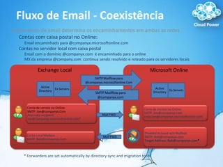 Fluxo de Email - CoexistênciaRoteamento de email determinaosencaminhamentosemambas as redesContas com caixa postal no Online:Email encaminhadopara @companyx.microsoftonline.comContas no servidor local com caixa postalEmail com o domínio @companyx.com  é encaminhadopara o onlineMX da empresa @company.com  continua sendoresolvido e roteadoparaosservidoreslocaisExchange LocalMicrosoft OnlineSMTP Mailflowpara@companyx.microsoftonline.ComActive DirectoryEx ServersActive DirectoryEx ServersSMTP Mailflowpara@companyx.comConta de correio no Online:SMTP: Joe@companyx.ComAlternate recipient: Joe@Companyx.microsoftonline.com*Conta de correio no Online:SMTP: Joe@companyx.comsmtp:Joe@companyx.microsoftonline.comMail FWDDisabled Account w/o Mailbox:SMTP: Bob@companyx.comTarget Address: Bob@companyx.com*Conta Local MailboxSMTP: Bob@companyx.ComMail FWD* Forwarders are set automatically by directory sync and migration tools.
