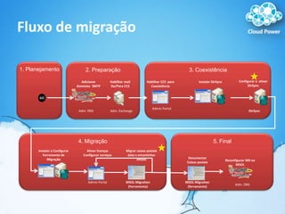 Fluxo de migração3. Coexistência2. Preparação1. PlanejamentoConfigurar e  ativarDirSyncAdicionardominios  SMTPHabilitar mail De/Para CCSHabilitar CCS  paraCoexistênciaInstalarDirSyncGOAdmin PortalAdm. DNSAdm. ExchangeDirSync5. Final4. MigraçãoAtivarlicençasConfigurarserviçosMigrarcaixaspostais data e encaminhar emailsInstalar e ConfigurarFerramenta de MigraçãoDesconectarCaixaspostaisReconfigurar MX no  MSOLAdmin PortalMSOL Migration (Ferramenta)MSOL Migration(ferramenta)Adm. DNS