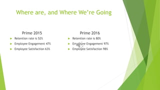 Where are, and Where We’re Going
Prime 2015
 Retention rate is 52%
 Employee Engagement 47%
 Employee Satisfaction 63%
Prime 2016
 Retention rate is 80%
 Employee Engagement 97%
 Employee Satisfaction 98%
 
