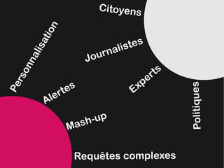 Citoyens



              n
           tio                       tes
         sa
                                alis
                            urn
     ali

                         Jo
   nn



                                               ts
                                            er
     o
  rs




                                          p
                    es               Ex




                                                    Politiques
Pe




            le    rt
           A
                       -u p
                   Mash


                     Requêtes complexes
 