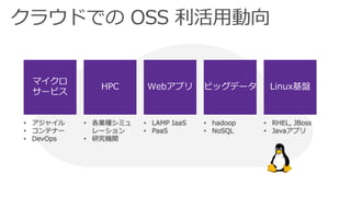 マイクロ
サービス
HPC Webアプリ ビッグデータ Linux基盤
• アジャイル
• コンテナー
• DevOps
• 各業種シミュ
レーション
• 研究機関
• LAMP IaaS
• PaaS
• hadoop
• NoSQL
• RHEL, JBoss
• Javaアプリ
 