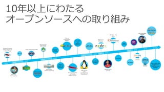 10年以上にわたる
オープンソースへの取り組み
Docker on
Microsoft
Azure
O365+Moodle
Integration
 