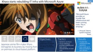 Objectives
• Needed to improve
performance of website
built on Linux-based
WordPress and MySQL
server
Tactics
• Started to use Azure
• Chosen WebApps
provided scalability and
open source
interoperability at lower
costs
Results
• Trouble-free,
maintenance-free
operations
• Auto-scales up or
down according to
user demand
Khara starts rebuilding IT Infra with Microsoft Azure
“Microsoft Azure
provides us
trouble-free
infrastructure and
lower running
costs. This is
amazing.”
— Hiroyuki Takano,
System Engineer,
Khara
Japanese anime film-maker Khara
reimagines its business by moving from
on premises to cloud-based platform.
事例
 