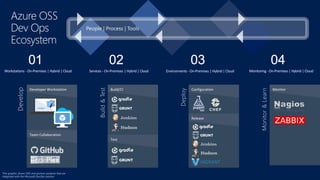 Develop
Developer Workstation
Team Collaboration
This graphic shows OSS and partner products that are
integrated with the Microsoft DevOps solution
Azure OSS
Dev Ops
Ecosystem
Build&Test
Build/CI
Test
Deploy
Configuration
Release
Monitor&Learn
Monitor
Workstations - On-Premises | Hybrid | Cloud Monitoring - On-Premises | Hybrid | CloudServices - On-Premises | Hybrid | Cloud Environments - On-Premises | Hybrid | Cloud
 
