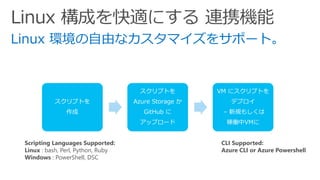 Linux 構成を快適にする 連携機能
スクリプトを
作成
スクリプトを
Azure Storage か
GitHub に
アップロード
VM にスクリプトを
デプロイ
– 新規もしくは
稼働中VMに
Scripting Languages Supported:
Linux : bash, Perl, Python, Ruby
Windows : PowerShell, DSC
CLI Supported:
Azure CLI or Azure Powershell
 