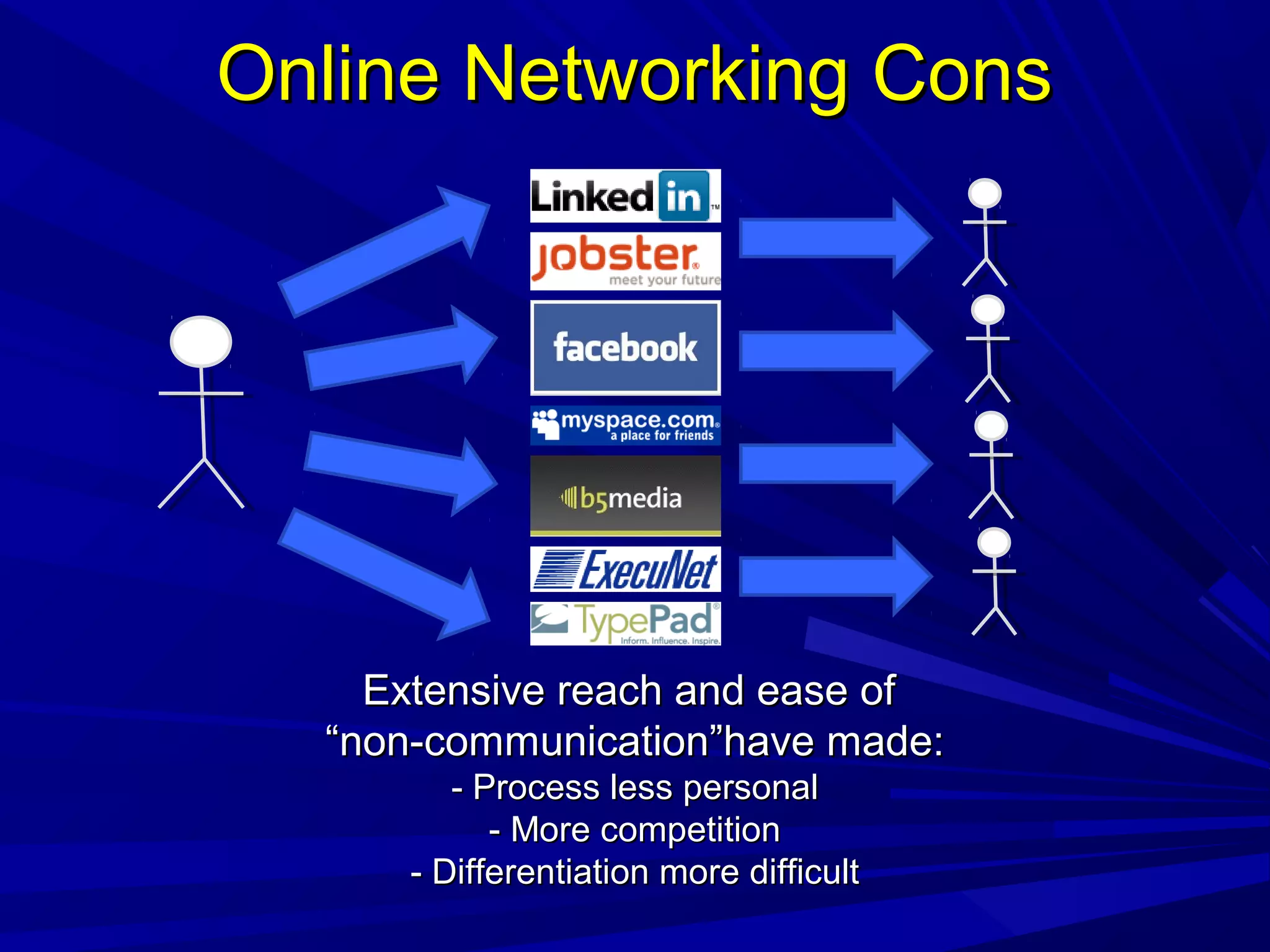Online Networking ConsOnline Networking Cons
Extensive reach and ease ofExtensive reach and ease of
“non-communication”have made:“non-communication”have made:
- Process less personal- Process less personal
- More competition- More competition
- Differentiation more difficult- Differentiation more difficult
 