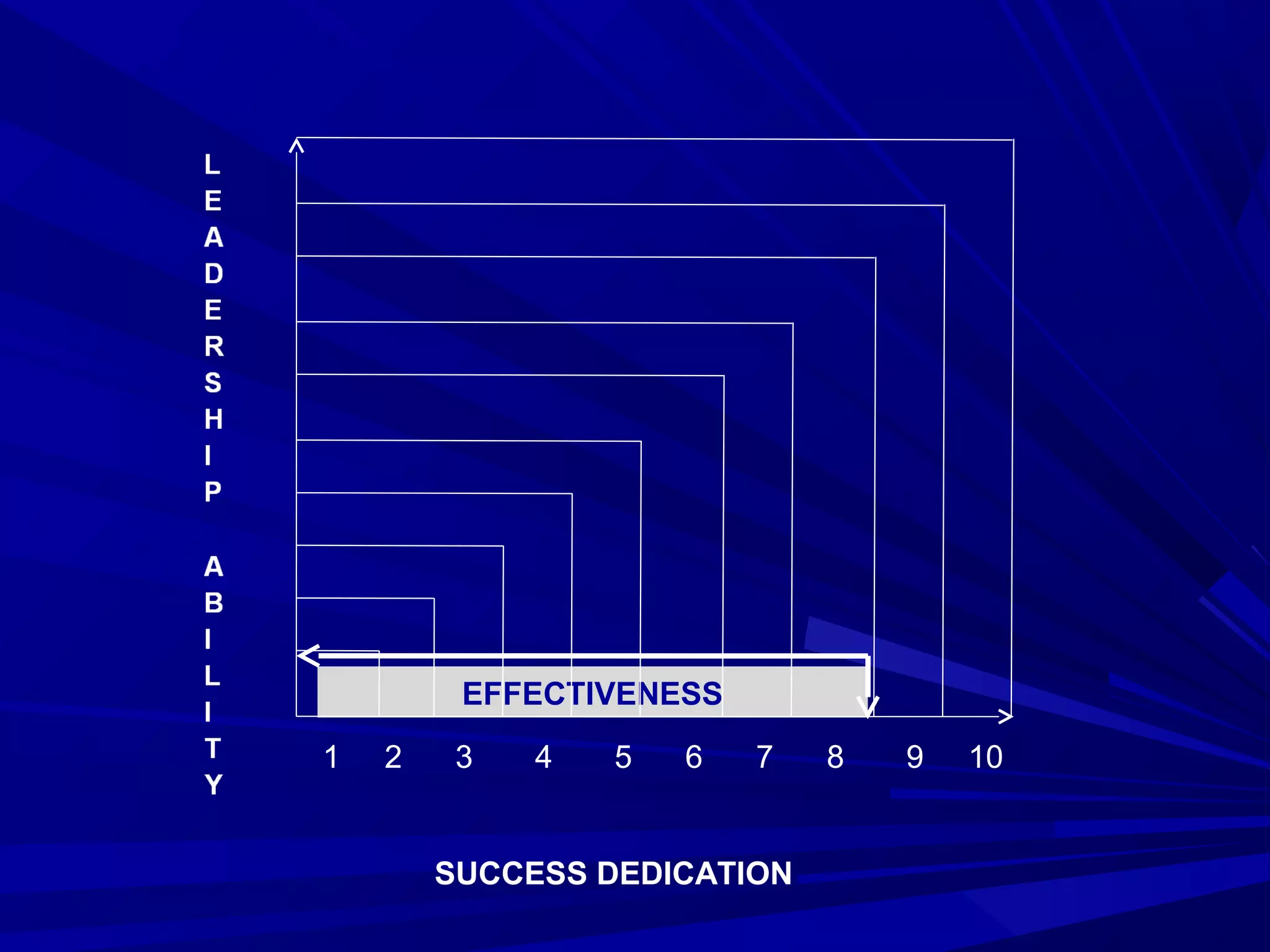 EFFECTIVENESS
1 2 3 4 5 6 7 8 9 10
SUCCESS DEDICATION
 