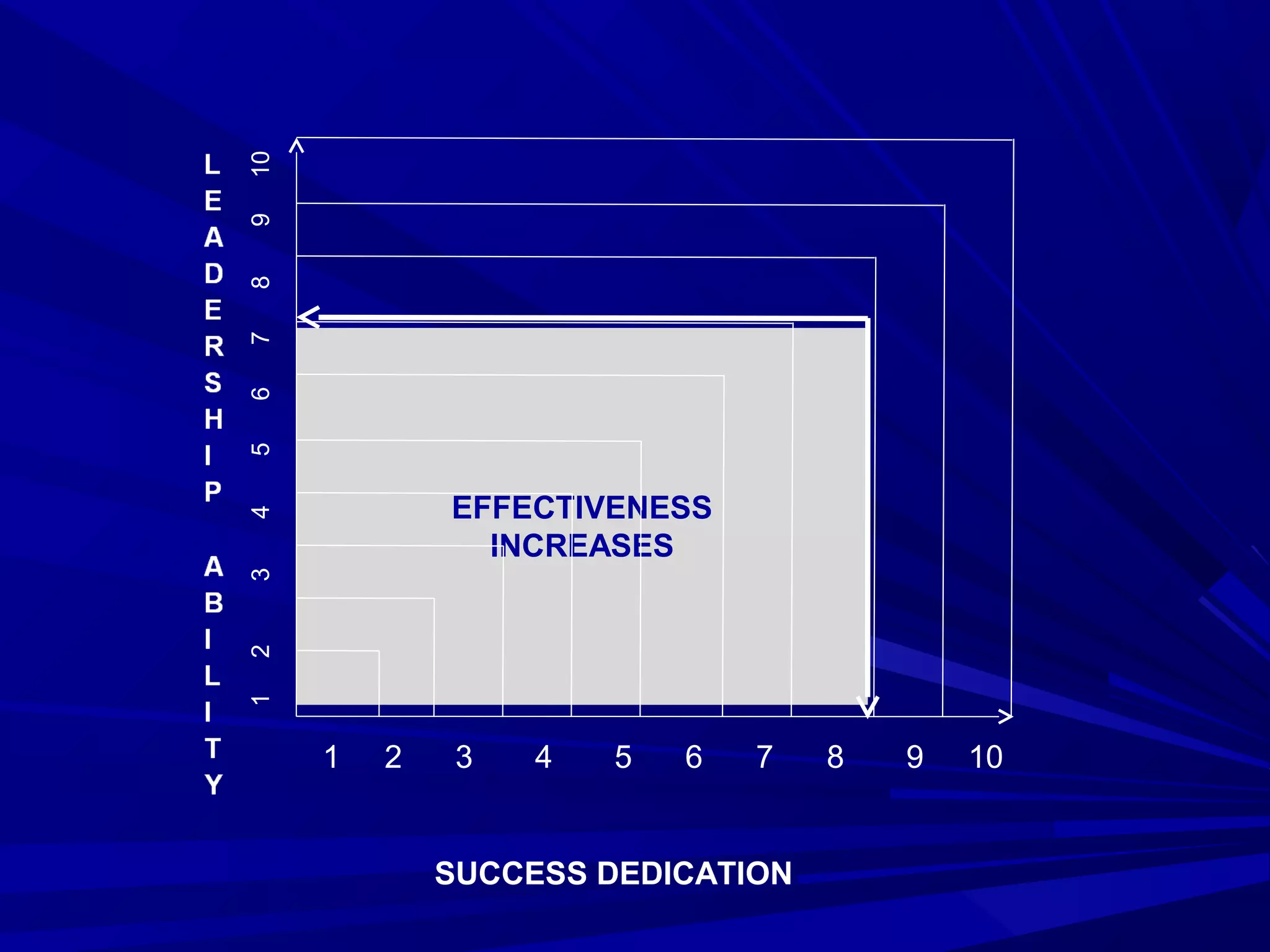 EFFECTIVENESS
INCREASES
1 2 3 4 5 6 7 8 9 10
SUCCESS DEDICATION
12345678910
 