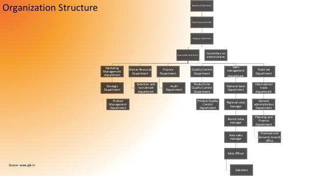 gsk horlicks presentation sales organisation chart