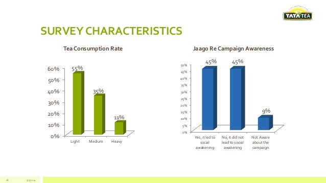 marketing report on tata tea Fundamental analysis of tata global beverages limited-equity research report based on future prospects in 1983 tata tea was born after james finlay sold his. marketing report on tata tea Fundamental analysis of tata global beverages limited-equity research report based on future prospects in 1983 tata tea was born after james finlay sold his.
