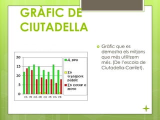 GRÀFIC DE
CIUTADELLA


Gràfic que es
demostra els mitjans
que més utilitzem
més. (De l’escola de
Ciutadella-Carrilet).

 