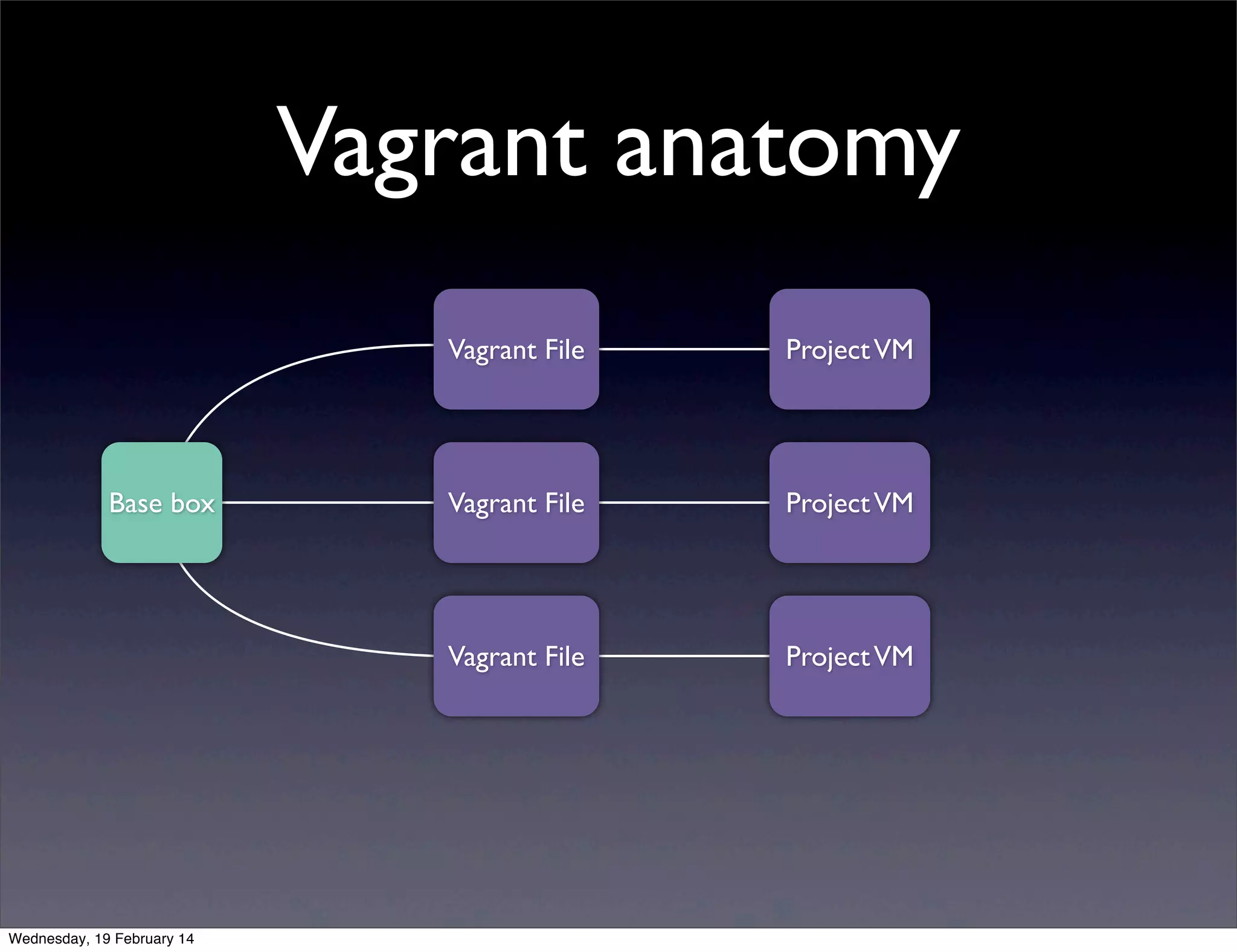 Vagrant anatomy
Vagrant File

Wednesday, 19 February 14

Vagrant File

Project VM

Vagrant File

Base box

Project VM

Project VM

 