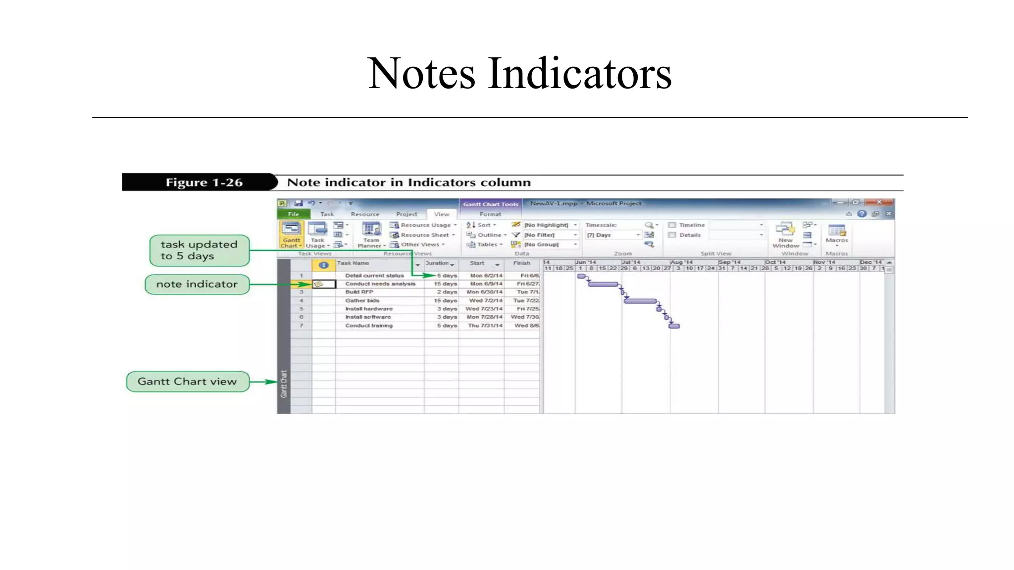 Notes Indicators
 