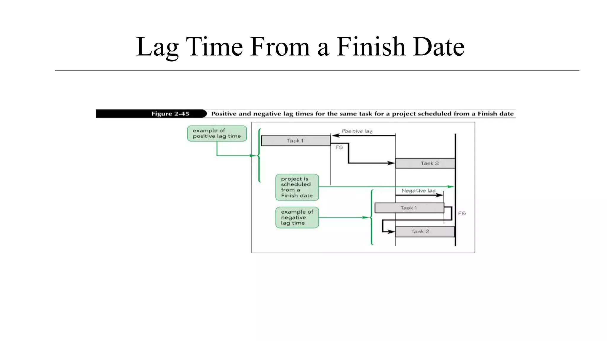 Lag Time From a Finish Date
 