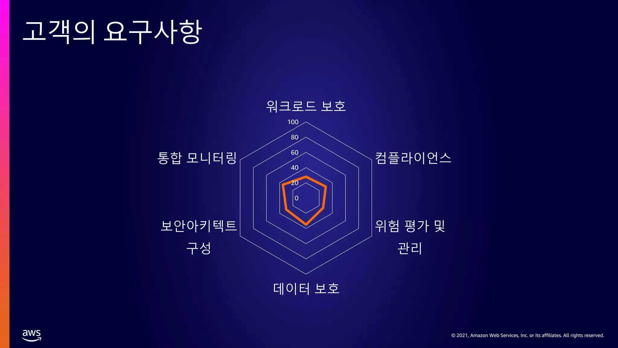 © 2021, Amazon Web Services, Inc. or its affiliates. All rights reserved.
© 2021, Amazon Web Services, Inc. or its affiliates. All rights reserved.
고객의 요구사항
0
20
40
60
80
100
워크로드 보호
컴플라이언스
위험 평가 및
관리
데이터 보호
보안아키텍트
구성
통합 모니터링
 