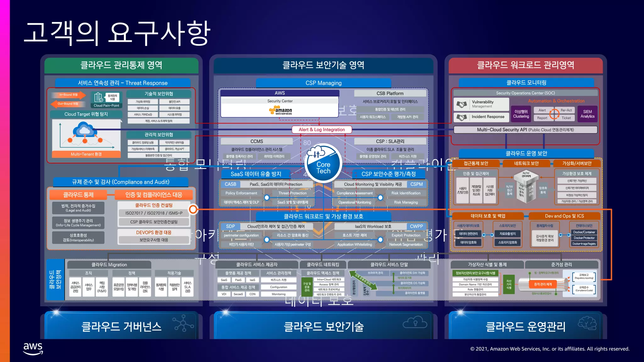 © 2021, Amazon Web Services, Inc. or its affiliates. All rights reserved.
© 2021, Amazon Web Services, Inc. or its affiliates. All rights reserved.
고객의 요구사항
0
20
40
60
80
100
워크로드 보호
컴플라이언스
위험 평가 및
관리
데이터 보호
보안아키텍트
구성
통합 모니터링
`
 