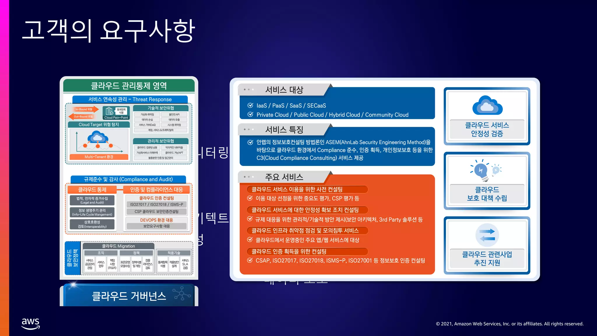 © 2021, Amazon Web Services, Inc. or its affiliates. All rights reserved.
© 2021, Amazon Web Services, Inc. or its affiliates. All rights reserved.
고객의 요구사항
0
20
40
60
80
100
워크로드 보호
컴플라이언스
위험 평가 및
관리
데이터 보호
보안아키텍트
구성
통합 모니터링
`
 