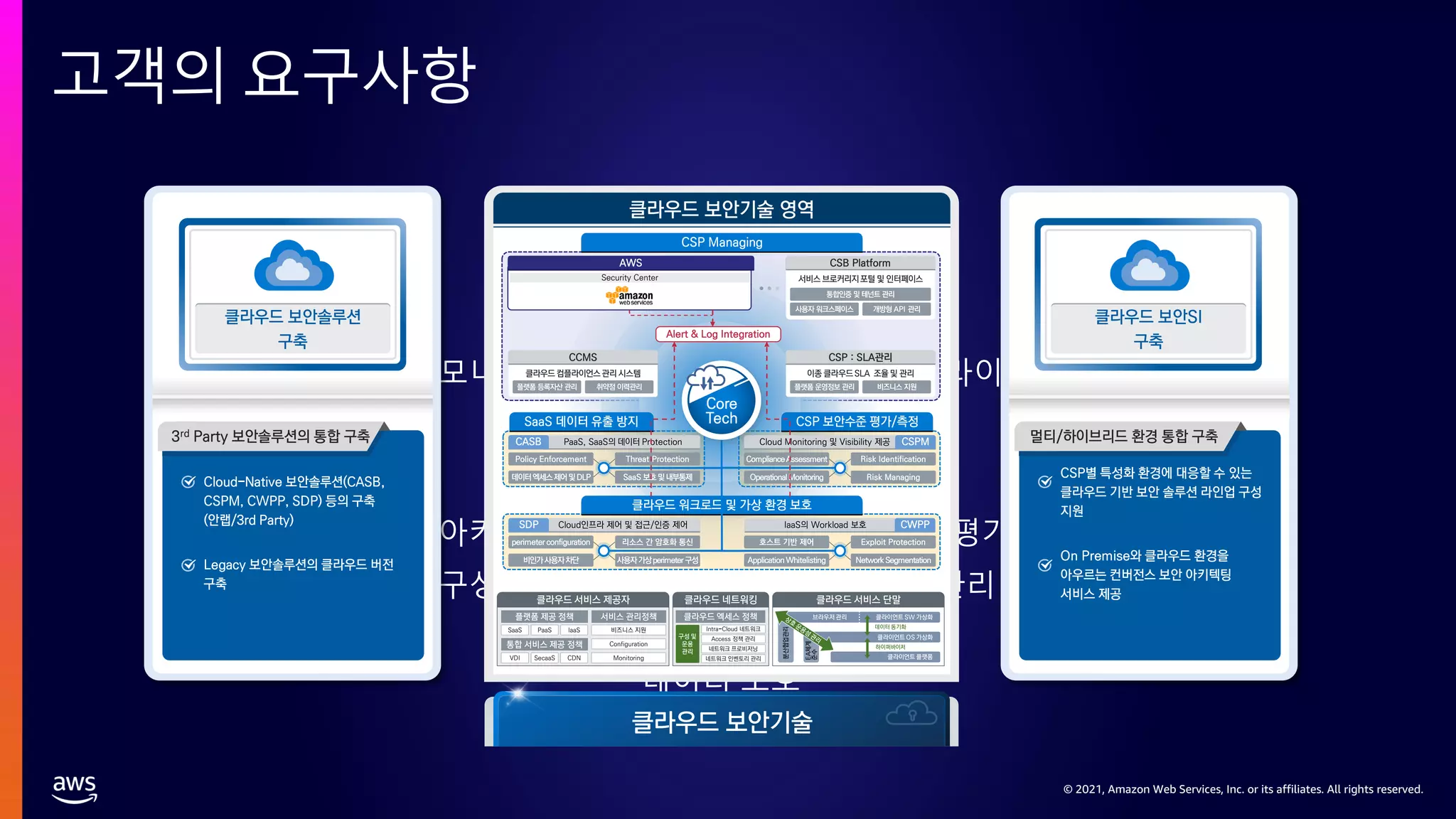 © 2021, Amazon Web Services, Inc. or its affiliates. All rights reserved.
© 2021, Amazon Web Services, Inc. or its affiliates. All rights reserved.
고객의 요구사항
0
20
40
60
80
100
워크로드 보호
컴플라이언스
위험 평가 및
관리
데이터 보호
보안아키텍트
구성
통합 모니터링
 