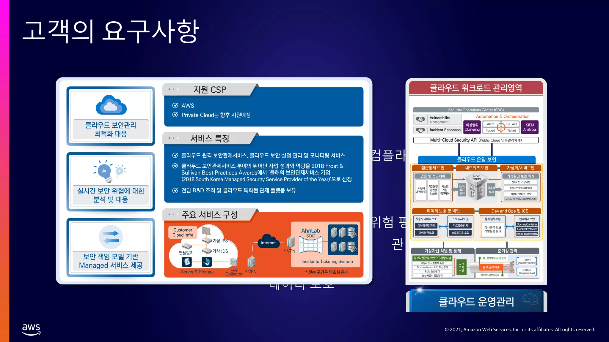 © 2021, Amazon Web Services, Inc. or its affiliates. All rights reserved.
© 2021, Amazon Web Services, Inc. or its affiliates. All rights reserved.
고객의 요구사항
0
20
40
60
80
100
워크로드 보호
컴플라이언스
위험 평가 및
관리
데이터 보호
보안아키텍트
구성
통합 모니터링
 