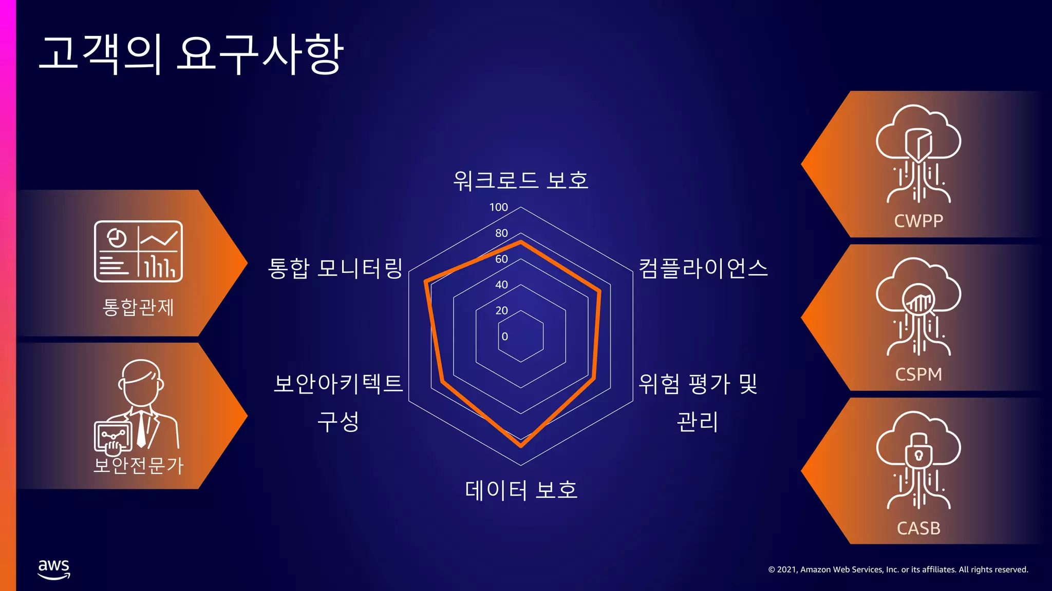 © 2021, Amazon Web Services, Inc. or its affiliates. All rights reserved.
© 2021, Amazon Web Services, Inc. or its affiliates. All rights reserved.
고객의 요구사항
0
20
40
60
80
100
워크로드 보호
컴플라이언스
위험 평가 및
관리
데이터 보호
보안아키텍트
구성
통합 모니터링
통합관제
보안전문가
CWPP
CASB
CSPM
 