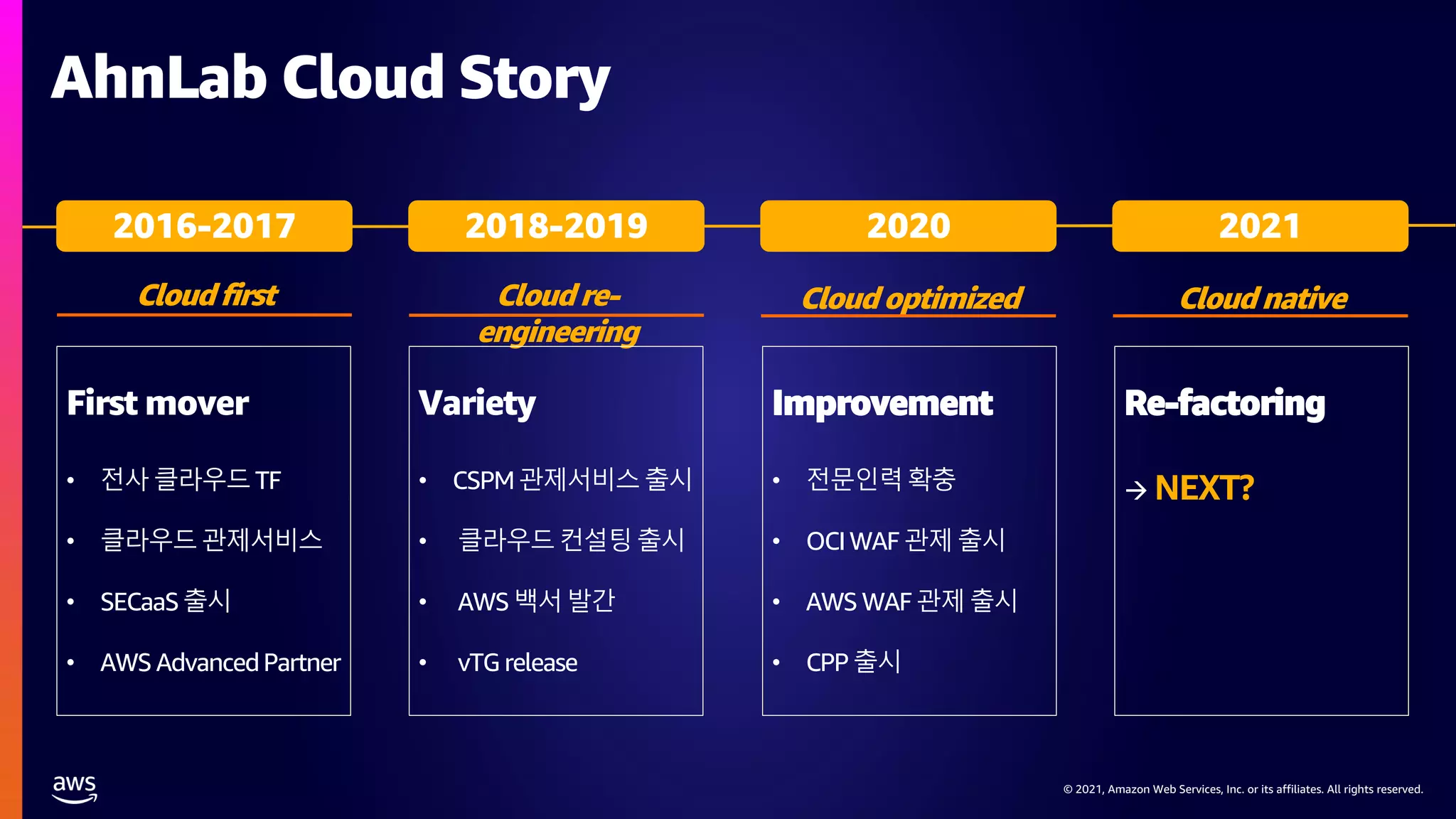 © 2021, Amazon Web Services, Inc. or its affiliates. All rights reserved.
© 2021, Amazon Web Services, Inc. or its affiliates. All rights reserved.
AhnLab Cloud Story
2016-2017
Cloudfirst Cloudre-
engineering
2018-2019
Cloudoptimized
2020
Cloudnative
2021
First mover
• 전사 클라우드TF
• 클라우드 관제서비스
• SECaaS출시
• AWS AdvancedPartner
Variety
• CSPM관제서비스 출시
• 클라우드컨설팅 출시
• AWS 백서 발간
• vTG release
Improvement
• 전문인력확충
• OCIWAF 관제 출시
• AWS WAF 관제 출시
• CPP 출시
Re-factoring
→ NEXT?
 