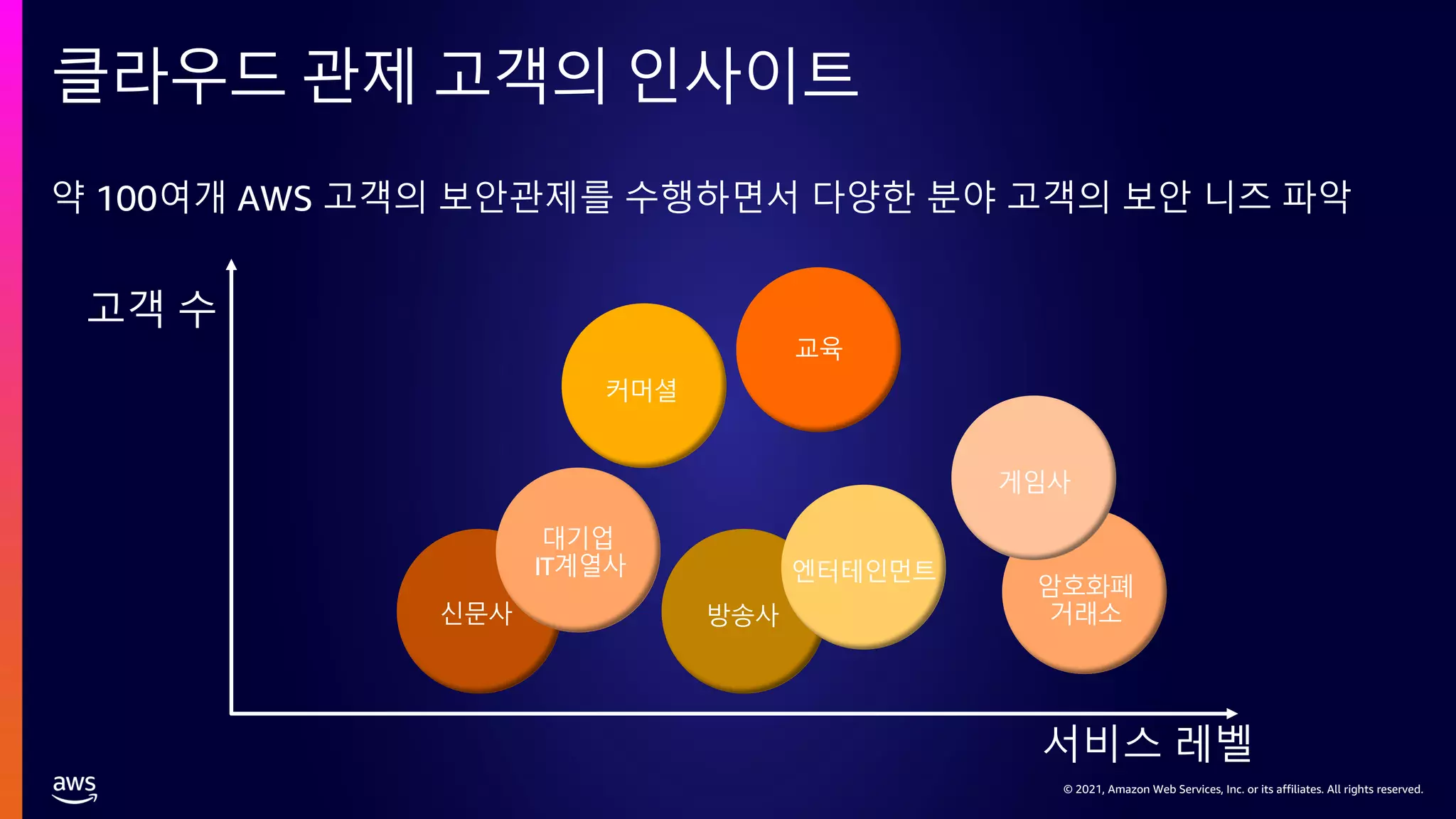 © 2021, Amazon Web Services, Inc. or its affiliates. All rights reserved.
© 2021, Amazon Web Services, Inc. or its affiliates. All rights reserved.
약 100여개 AWS 고객의 보안관제를 수행하면서 다양한 분야 고객의 보안 니즈 파악
클라우드 관제 고객의 인사이트
암호화폐
거래소
게임사
엔터테인먼트
교육
커머셜
신문사
교육
방송사
대기업
IT계열사
 