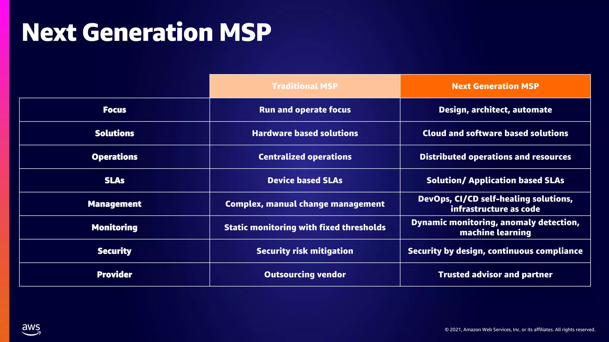 © 2021, Amazon Web Services, Inc. or its affiliates. All rights reserved.
© 2021, Amazon Web Services, Inc. or its affiliates. All rights reserved.
Traditional MSP Next Generation MSP
Focus Run and operate focus Design, architect, automate
Solutions Hardware based solutions Cloud and software based solutions
Operations Centralized operations Distributed operations and resources
SLAs Device based SLAs Solution/ Application based SLAs
Management Complex, manual change management
DevOps, CI/CD self-healing solutions,
infrastructure as code
Monitoring Static monitoring with fixed thresholds
Dynamic monitoring, anomaly detection,
machine learning
Security Security risk mitigation Security by design, continuous compliance
Provider Outsourcing vendor Trusted advisor and partner
Next Generation MSP
 