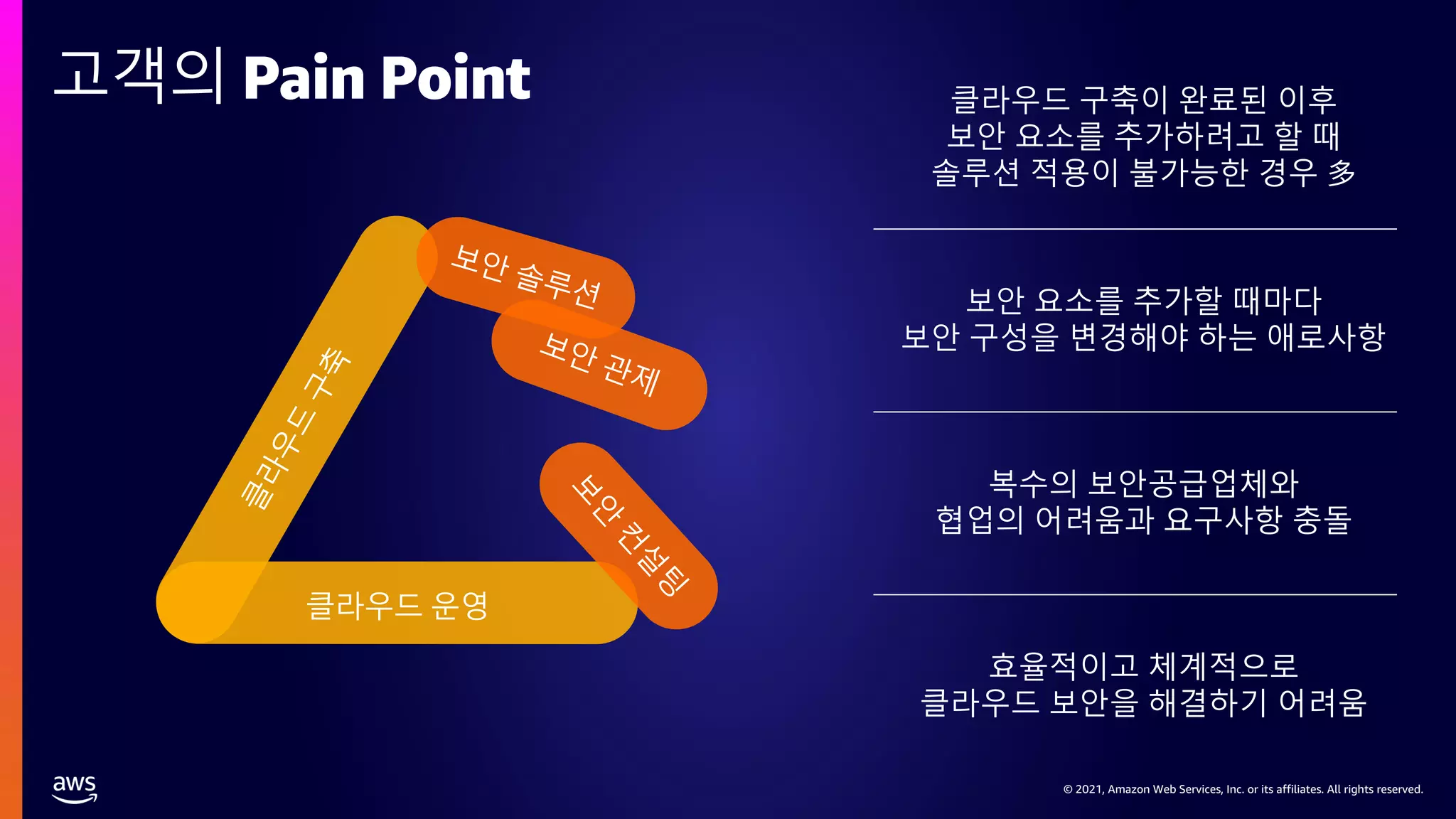 © 2021, Amazon Web Services, Inc. or its affiliates. All rights reserved.
© 2021, Amazon Web Services, Inc. or its affiliates. All rights reserved.
고객의 Pain Point
클라우드 운영
클라우드 구축이 완료된 이후
보안 요소를 추가하려고 할 때
솔루션 적용이 불가능한 경우 多
보안 요소를 추가할 때마다
보안 구성을 변경해야 하는 애로사항
복수의 보안공급업체와
협업의 어려움과 요구사항 충돌
효율적이고 체계적으로
클라우드 보안을 해결하기 어려움
 