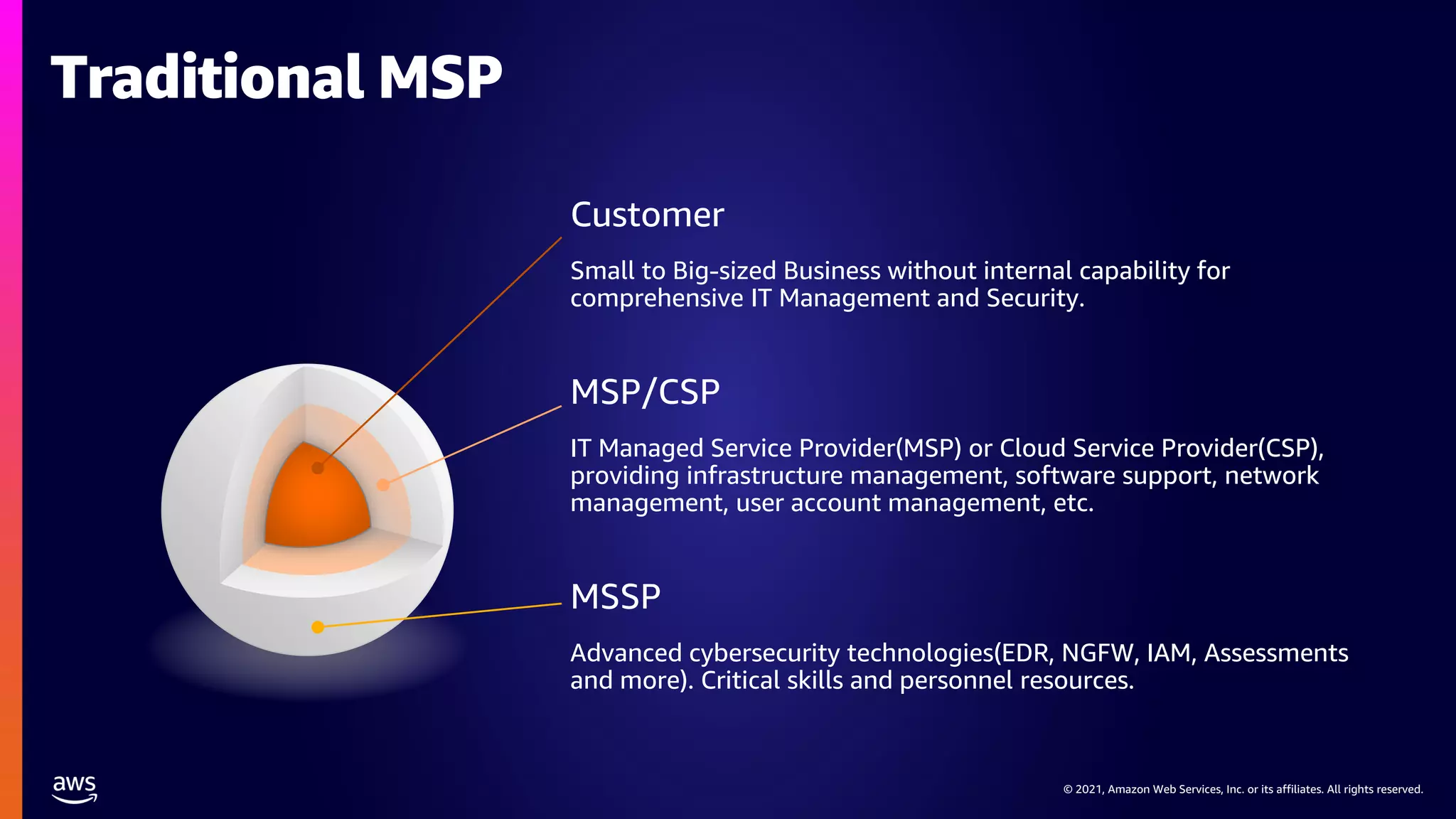 © 2021, Amazon Web Services, Inc. or its affiliates. All rights reserved.
© 2021, Amazon Web Services, Inc. or its affiliates. All rights reserved.
Traditional MSP
Customer
Small to Big-sized Business without internal capability for
comprehensive IT Management and Security.
MSP/CSP
IT Managed Service Provider(MSP) or Cloud Service Provider(CSP),
providing infrastructure management, software support, network
management, user account management, etc.
MSSP
Advanced cybersecurity technologies(EDR, NGFW, IAM, Assessments
and more). Critical skills and personnel resources.
 