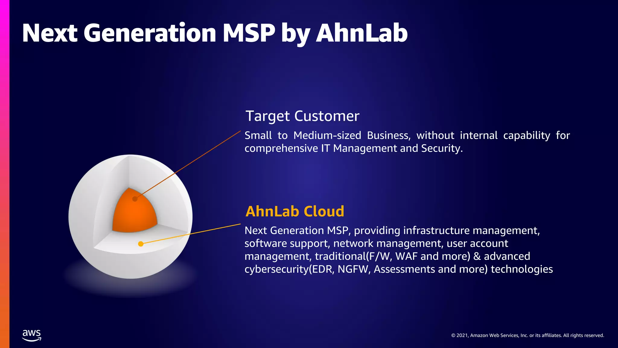 © 2021, Amazon Web Services, Inc. or its affiliates. All rights reserved.
© 2021, Amazon Web Services, Inc. or its affiliates. All rights reserved.
Next Generation MSP by AhnLab
Next Generation MSP, providing infrastructure management,
software support, network management, user account
management, traditional(F/W, WAF and more) & advanced
cybersecurity(EDR, NGFW, Assessments and more) technologies
Small to Medium-sized Business, without internal capability for
comprehensive IT Management and Security.
AhnLab Cloud
Target Customer
 