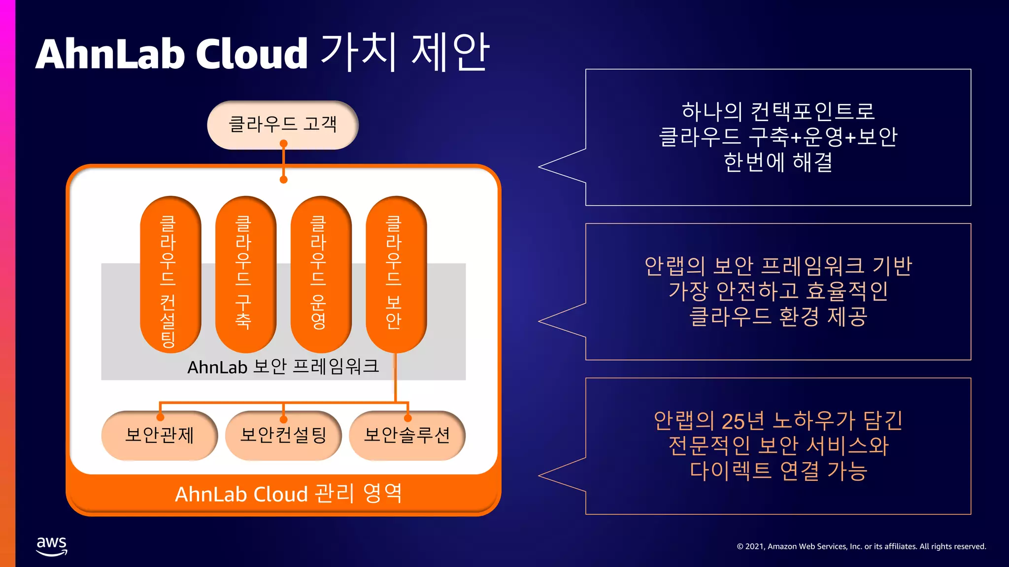 © 2021, Amazon Web Services, Inc. or its affiliates. All rights reserved.
© 2021, Amazon Web Services, Inc. or its affiliates. All rights reserved.
AhnLab Cloud 가치 제안
클라우드 고객
클
라
우
드
컨
설
팅
클
라
우
드
구
축
클
라
우
드
운
영
클
라
우
드
보
안
AhnLab 보안 프레임워크
AhnLab Cloud 관리 영역
안랩의 25년 노하우가 담긴
전문적인 보안 서비스와
다이렉트 연결 가능
안랩의 보안 프레임워크 기반
가장 안전하고 효율적인
클라우드 환경 제공
하나의 컨택포인트로
클라우드 구축+운영+보안
한번에 해결
 