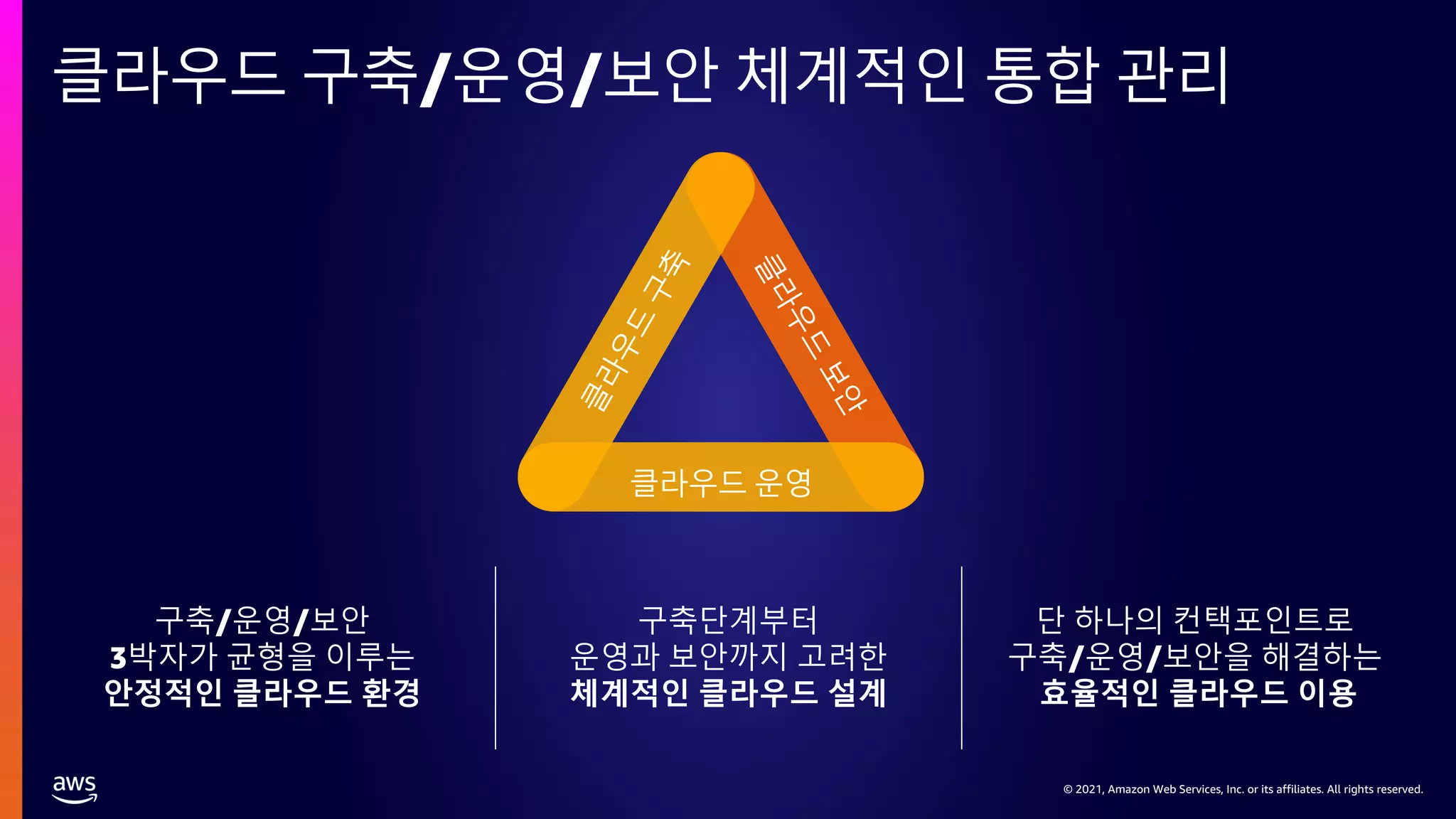 © 2021, Amazon Web Services, Inc. or its affiliates. All rights reserved.
© 2021, Amazon Web Services, Inc. or its affiliates. All rights reserved.
구축/운영/보안
3박자가 균형을 이루는
안정적인 클라우드 환경
구축단계부터
운영과 보안까지 고려한
체계적인 클라우드 설계
단 하나의 컨택포인트로
구축/운영/보안을 해결하는
효율적인 클라우드 이용
클라우드 운영
클라우드 구축/운영/보안 체계적인 통합 관리
 